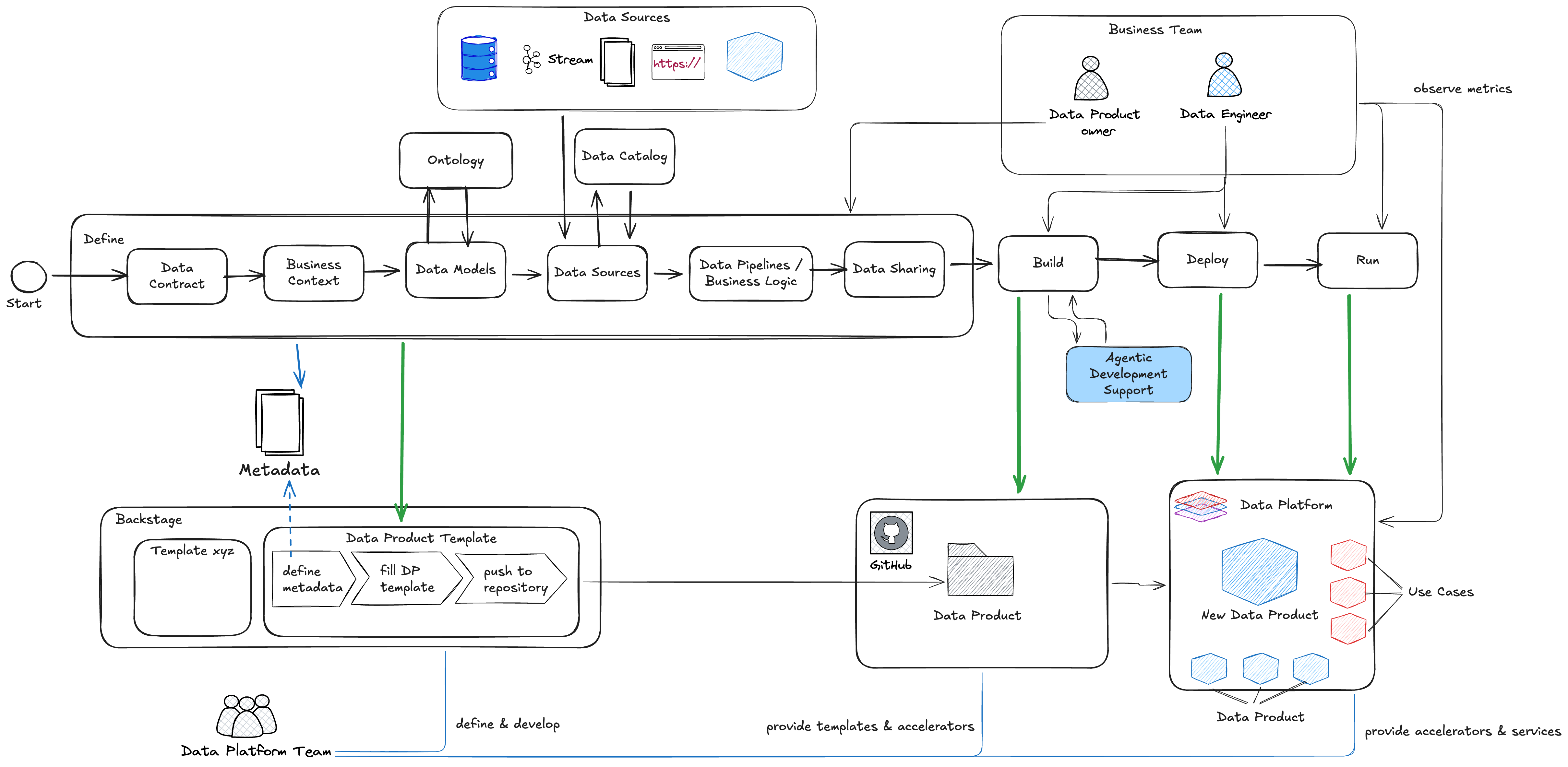 data product acceleration