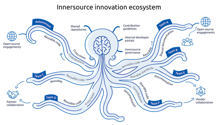 Innersource as the octopus&rsquo; nervous system 