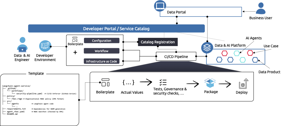 Secure AI embedded in Internal Development Portal